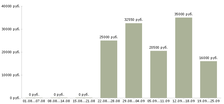 Вакансии менеджер по продажам корпоративные клиенты в Волгограде - Медиана зарплат менеджер по продажам корпоративные клиенты в Волгограде за 2 месяца