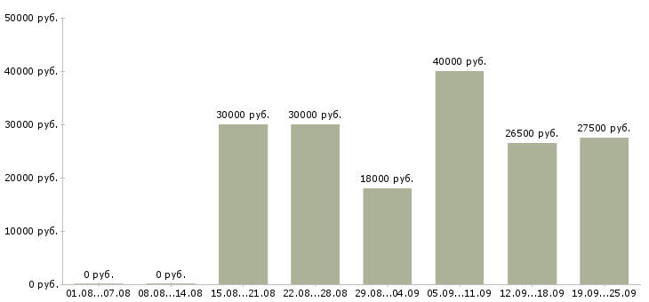 Вакансии менеджер по продажам проектов Ростов-на-дону - Медиана зарплат менеджер по продажам проектов Ростов-на-дону за 2 месяца