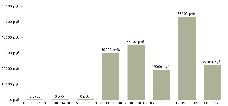 Вакансии менеджер по продажам решений в Красноярске - Медиана зарплат менеджер по продажам решений в Красноярске за 2 месяца