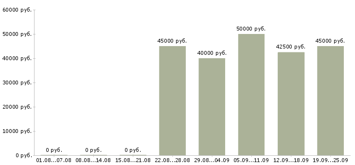 Вакансии менеджер по продаже туристических услуг в Москве - Медиана зарплат менеджер по продаже туристических услуг в Москве за 2 месяца