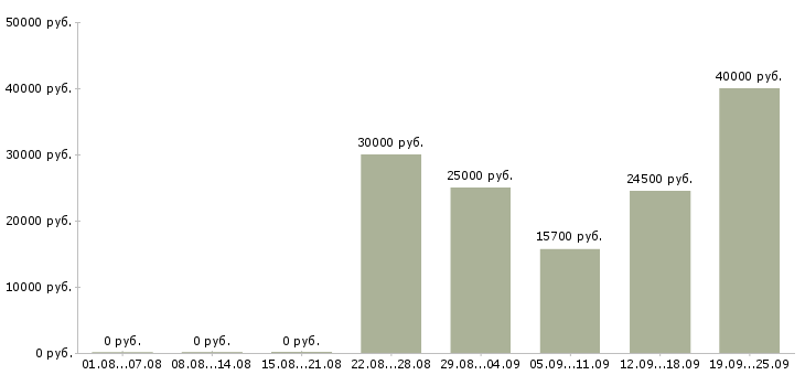 Вакансии менеджер по продаже услуг в Владивостоке - Медиана зарплат менеджер по продаже услуг в Владивостоке за 2 месяца