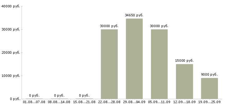 Вакансии менеджер по работе с магазинами в Челябинске - Медиана зарплат менеджер по работе с магазинами в Челябинске за 2 месяца