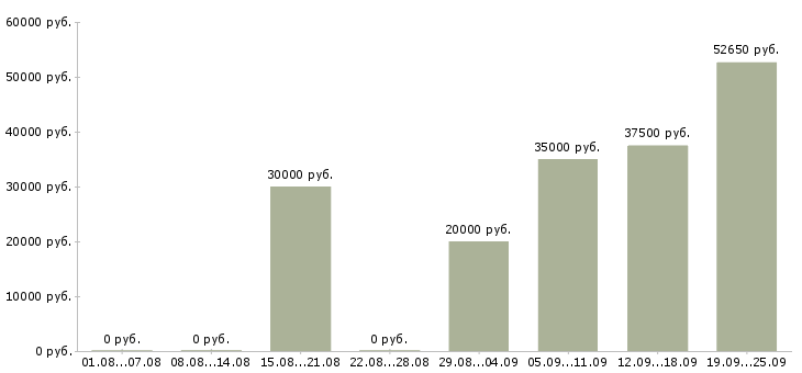 Вакансии менеджер по развитию направлений Нижний новгород - Медиана зарплат менеджер по развитию направлений Нижний новгород за 2 месяца
