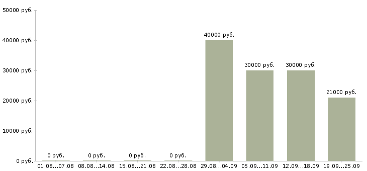 Вакансии менеджер по развитию организации Ростов-на-дону - Медиана зарплат менеджер по развитию организации Ростов-на-дону за 2 месяца