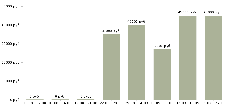 Вакансии менеджер по сбору информации Санкт-петербург - Медиана зарплат менеджер по сбору информации Санкт-петербург за 2 месяца