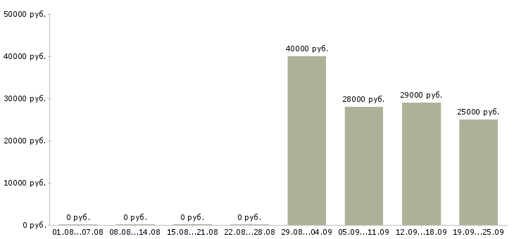 Вакансии менеджер помощник Адыгея - Медиана зарплат менеджер помощник Адыгея за 2 месяца