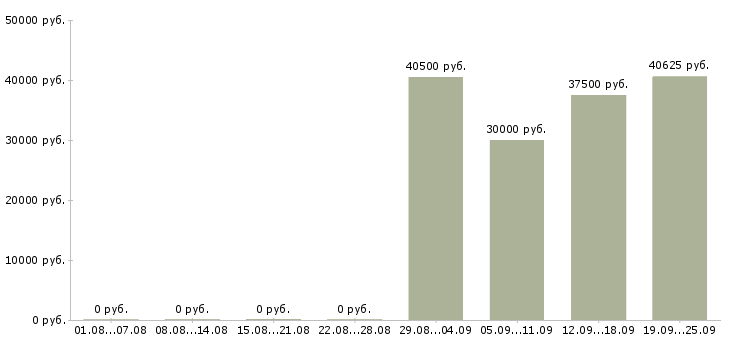 Вакансии менеджер продуктов в Владивостоке - Медиана зарплат менеджер продуктов в Владивостоке за 2 месяца
