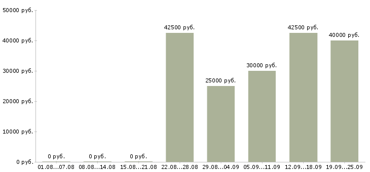 Вакансии менеджер рекламных проектов Санкт-петербург - Медиана зарплат менеджер рекламных проектов Санкт-петербург за 2 месяца
