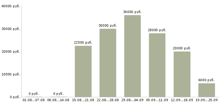 Вакансии менеджер сети в Владимире - Медиана зарплат менеджер сети в Владимире за 2 месяца