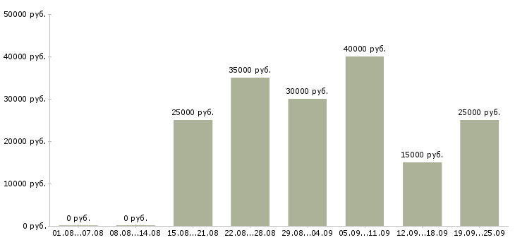 Вакансии менеджер точки продаж Нижний новгород - Медиана зарплат менеджер точки продаж Нижний новгород за 2 месяца