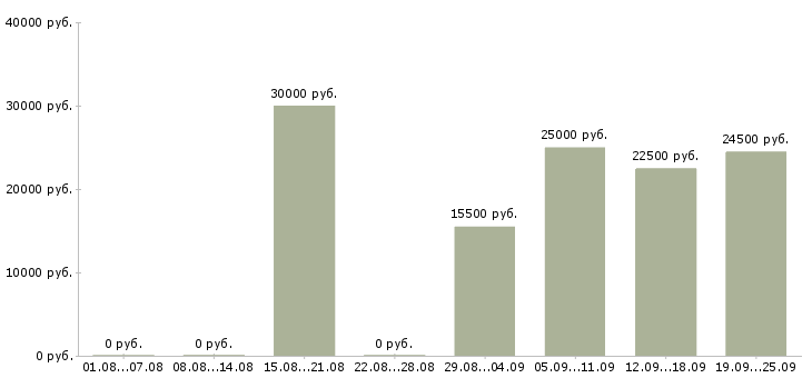 Вакансии менеджера по продажам Ингушетия - Медиана зарплат менеджера по продажам Ингушетия за 2 месяца