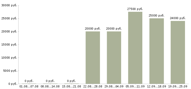 Вакансии на дому в Чите - Медиана зарплат на дому в Чите за 2 месяца