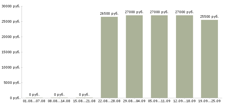 Вакансии на дому в сети в Перми - Медиана зарплат на дому в сети в Перми за 2 месяца