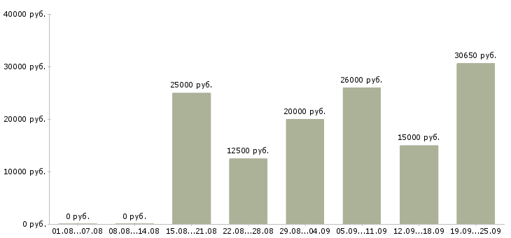 Вакансии на сайте в Твери - Медиана зарплат на сайте в Твери за 2 месяца