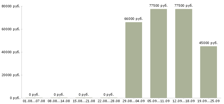 Вакансии няня грудничку в Москве - Медиана зарплат няня грудничку в Москве за 2 месяца
