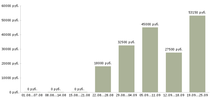 Вакансии официальное трудоустройство в Костроме - Медиана зарплат официальное трудоустройство в Костроме за 2 месяца