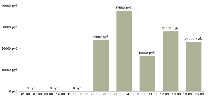 Вакансии охрана в Раменском - Медиана зарплат охрана в Раменском за 2 месяца