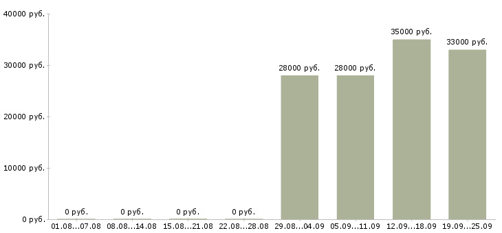 Вакансии помощник в офис в Смоленске - Медиана зарплат помощник в офис в Смоленске за 2 месяца