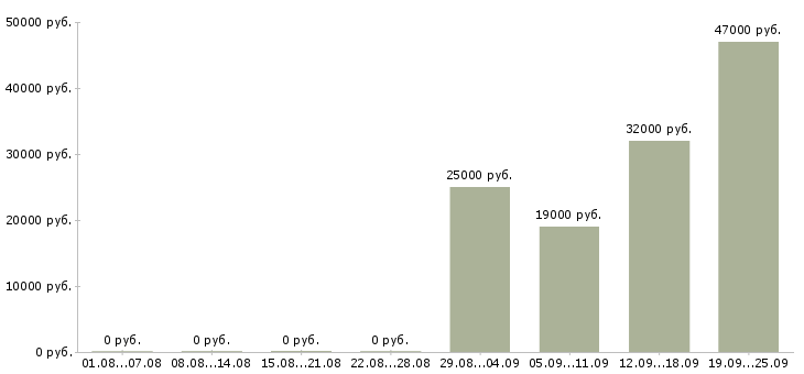 Вакансии помощник оператора пк в Самаре - Медиана зарплат помощник оператора пк в Самаре за 2 месяца