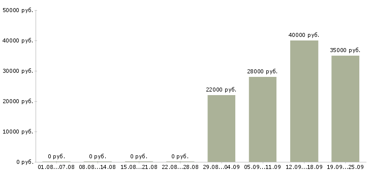 Вакансии помощники в офис в Махачкале - Медиана зарплат помощники в офис в Махачкале за 2 месяца
