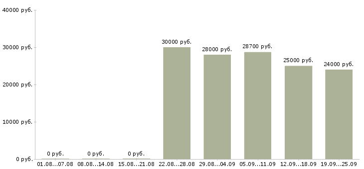 Вакансии предлагается на дому в Туле - Медиана зарплат предлагается на дому в Туле за 2 месяца