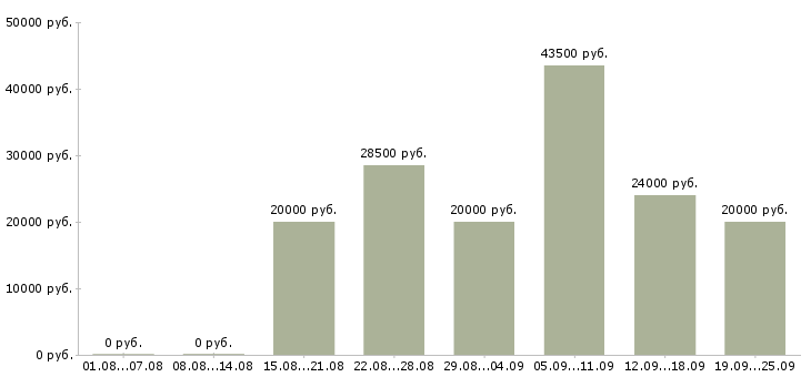 Вакансии предложение в Иваново - Медиана зарплат предложение в Иваново за 2 месяца