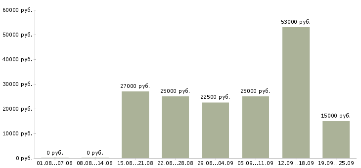 Вакансии предоставляется в интернете в Вологде - Медиана зарплат предоставляется в интернете в Вологде за 2 месяца