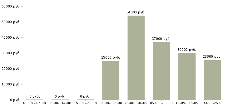 Вакансии приемщик товаров в Москве - Медиана зарплат приемщик товаров в Москве за 2 месяца