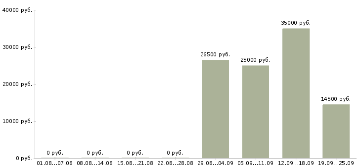 Вакансии продавец кассир в Пензе - Медиана зарплат продавец кассир в Пензе за 2 месяца
