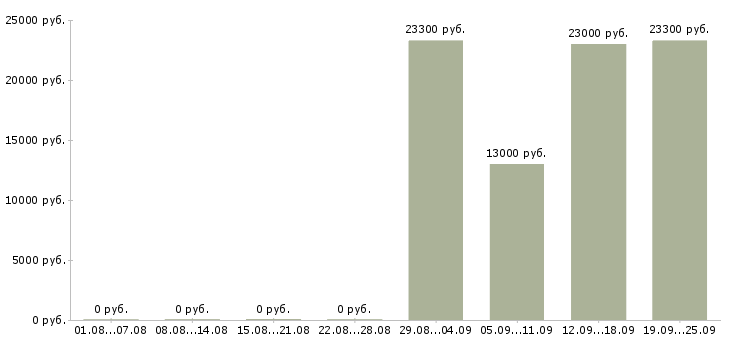 Вакансии продавец кассир в кассы в Челябинске - Медиана зарплат продавец кассир в кассы в Челябинске за 2 месяца