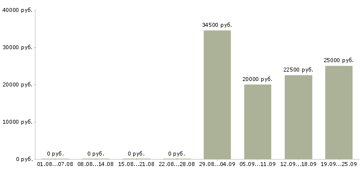 Вакансии продажа техники в Владимире - Медиана зарплат продажа техники в Владимире за 2 месяца