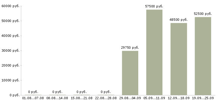 Вакансии рабочий вахтой Йошкар-ола - Медиана зарплат рабочий вахтой Йошкар-ола за 2 месяца