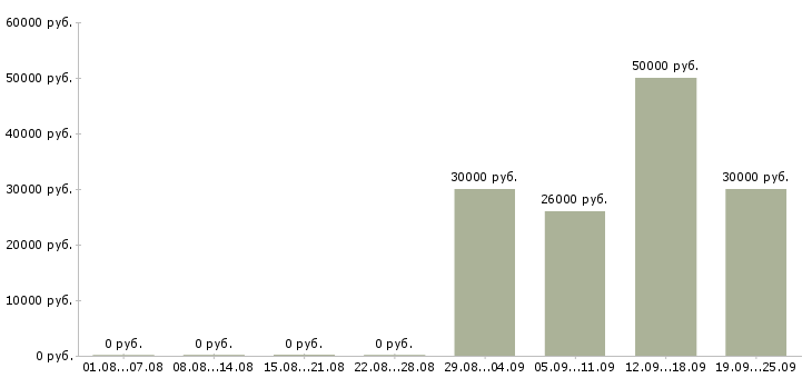 Вакансии рабочий производственной линии Санкт-петербург - Медиана зарплат рабочий производственной линии Санкт-петербург за 2 месяца