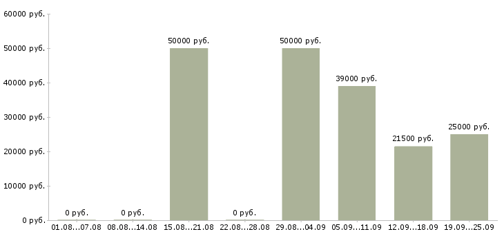 Вакансии рабочий производственный в Владимире - Медиана зарплат рабочий производственный в Владимире за 2 месяца