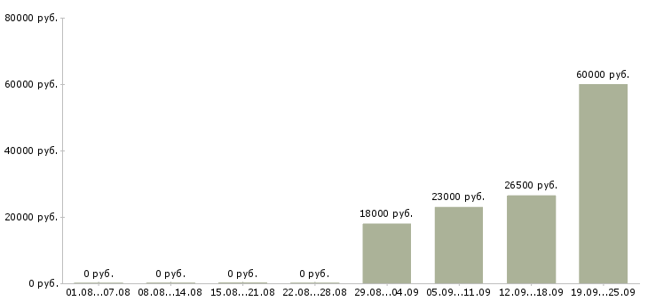 Вакансии разнорабочии в Королеве - Медиана зарплат разнорабочии в Королеве за 2 месяца