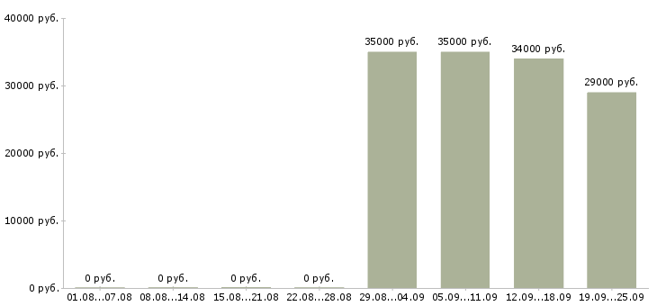 Вакансии руководитель отдела по продажам Йошкар-ола - Медиана зарплат руководитель отдела по продажам Йошкар-ола за 2 месяца