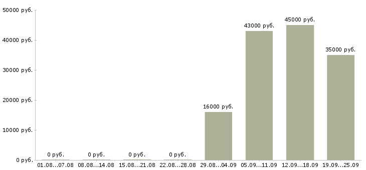 Вакансии секретарь в компанию в Белгороде - Медиана зарплат секретарь в компанию в Белгороде за 2 месяца