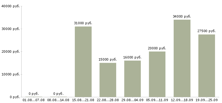 Вакансии секретарь компании в Владимире - Медиана зарплат секретарь компании в Владимире за 2 месяца