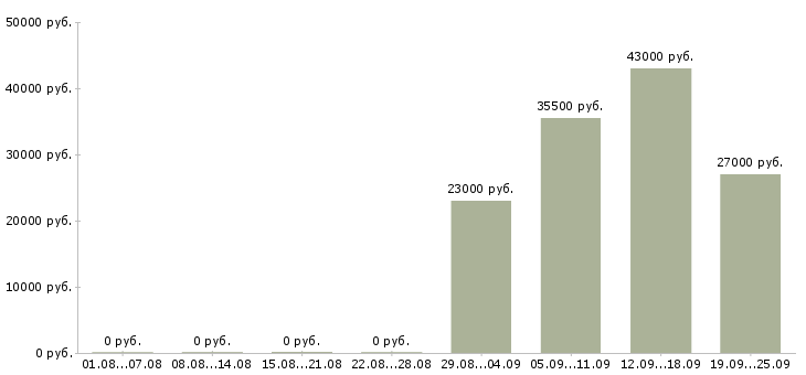 Вакансии секретарь работы офиса в Владикавказе - Медиана зарплат секретарь работы офиса в Владикавказе за 2 месяца