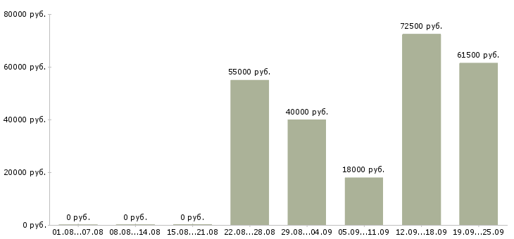 Вакансии системный администратор linux в Москве - Медиана зарплат системный администратор linux в Москве за 2 месяца