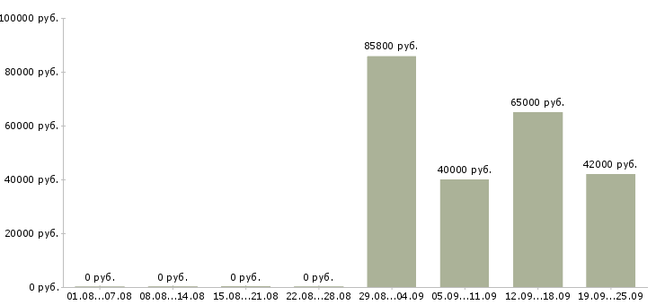Вакансии сотрудник для работы в офисе в Липецке - Медиана зарплат сотрудник для работы в офисе в Липецке за 2 месяца