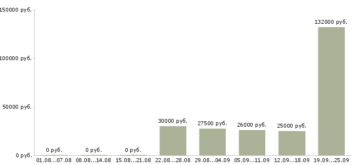 Вакансии сотрудник по развитию персонала Нижний новгород - Медиана зарплат сотрудник по развитию персонала Нижний новгород за 2 месяца