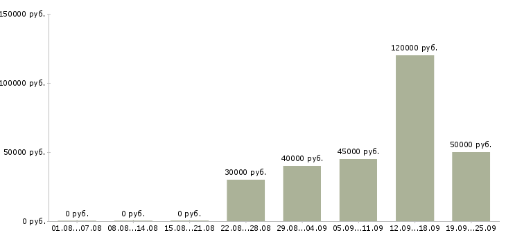Вакансии специалист отдела аналитики в Москве - Медиана зарплат специалист отдела аналитики в Москве за 2 месяца