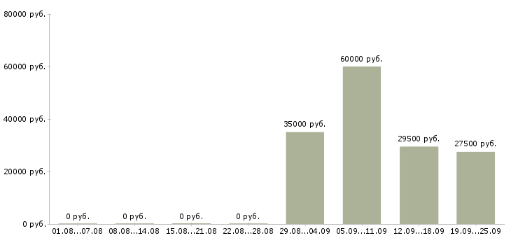 Вакансии специалист отдела продаж в Иваново - Медиана зарплат специалист отдела продаж в Иваново за 2 месяца