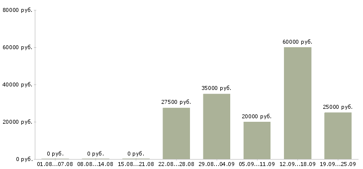 Вакансии специалист по ведению переговоров Ростов-на-дону - Медиана зарплат специалист по ведению переговоров Ростов-на-дону за 2 месяца