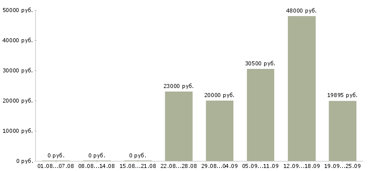 Вакансии специалист по работе клиентами в Липецке - Медиана зарплат специалист по работе клиентами в Липецке за 2 месяца