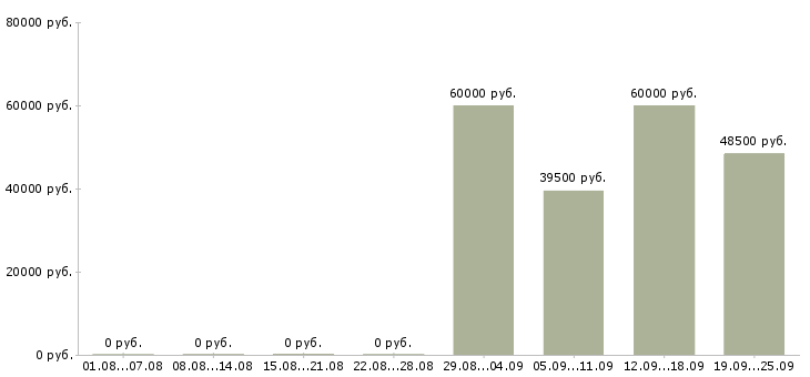 Вакансии специалист по техническому документообороту в Москве - Медиана зарплат специалист по техническому документообороту в Москве за 2 месяца