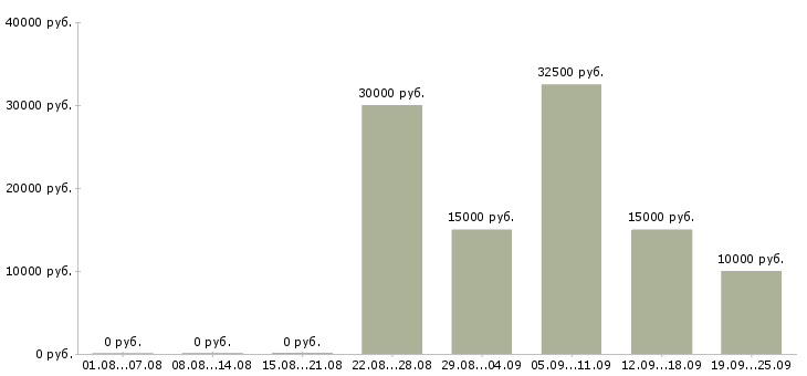 Вакансии студентам по совмещению в Москве - Медиана зарплат студентам по совмещению в Москве за 2 месяца