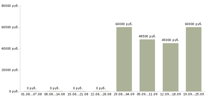 Вакансии территориальный менеджер Санкт-петербург - Медиана зарплат территориальный менеджер Санкт-петербург за 2 месяца