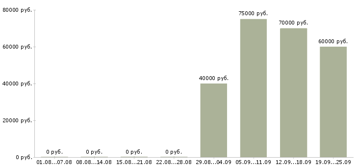 Вакансии технический аудитор в Москве - Медиана зарплат технический аудитор в Москве за 2 месяца